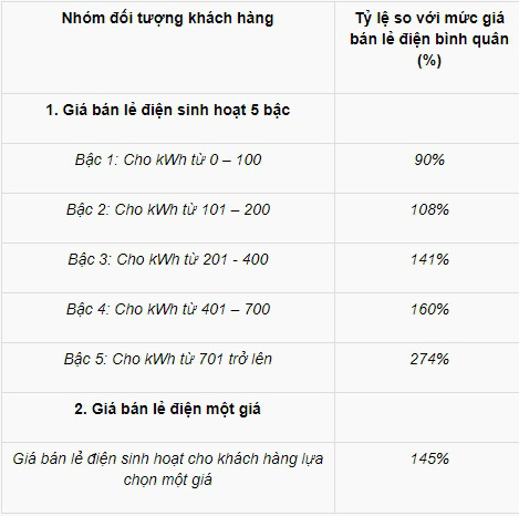 Đề xuất mới về cơ cấu biểu giá bán lẻ điện sinh hoạt - Ảnh 2.