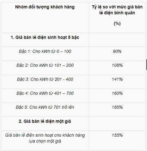Đề xuất mới về cơ cấu biểu giá bán lẻ điện sinh hoạt - Ảnh 3.