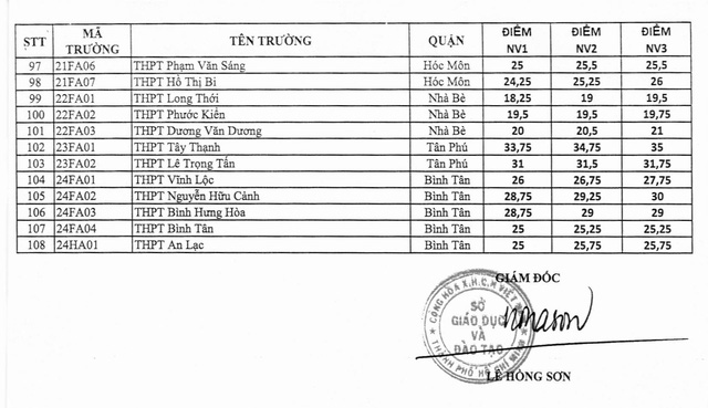 Điểm chuẩn lớp 10 năm 2020 TP.HCM tăng, cao nhất là 41 điểm - Ảnh 4.