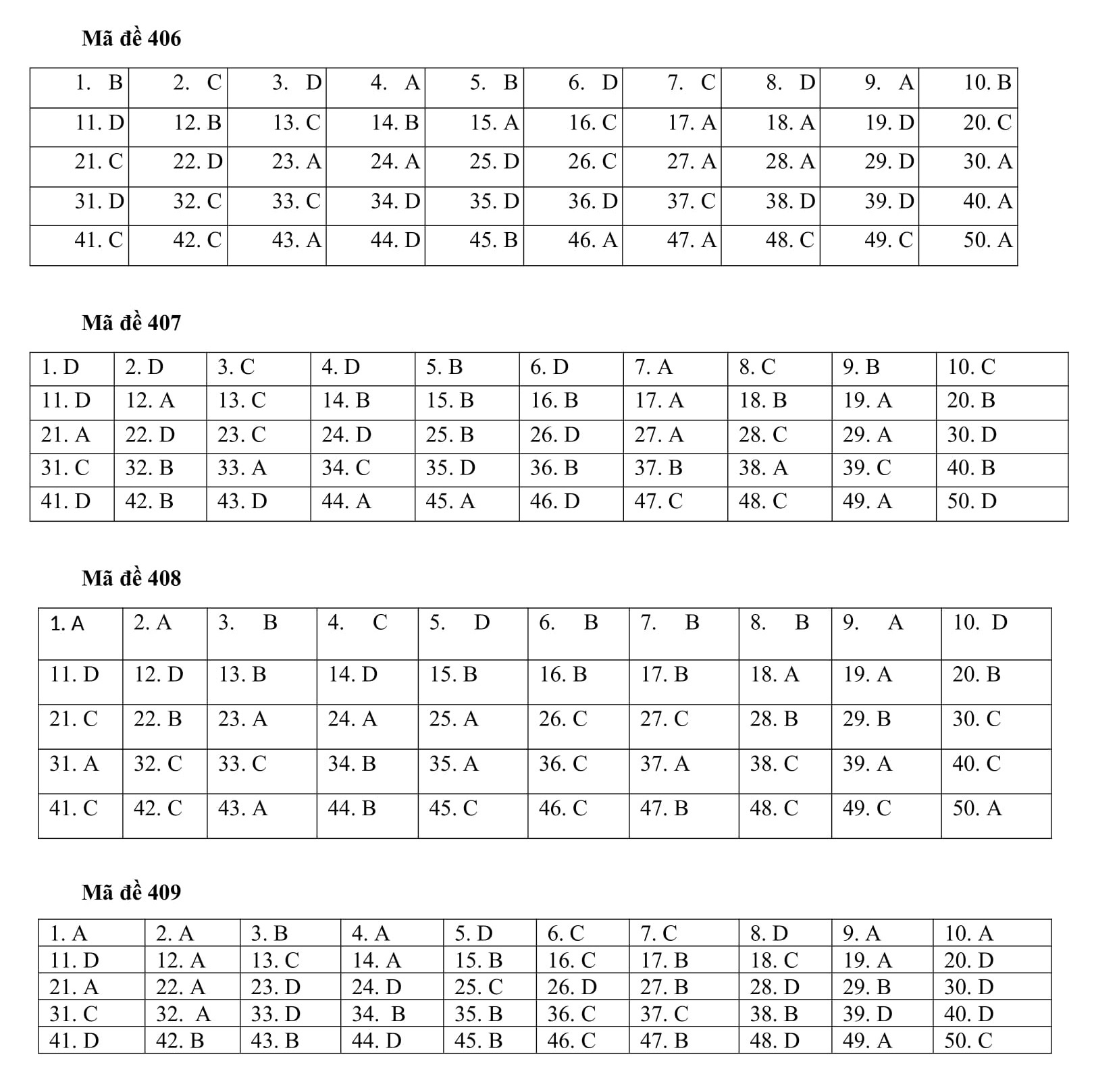 Trọn bộ đáp án 24 mã đề thi tiếng Anh tốt nghiệp THPT 2020 đợt 1 - Ảnh 2. Trọn bộ đáp án 24 mã đề thi tiếng Anh tốt nghiệp THPT 2020 đợt 1 - Ảnh 2.