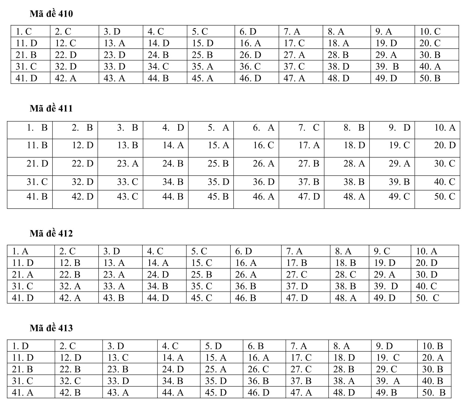 Trọn bộ đáp án 24 mã đề thi tiếng Anh tốt nghiệp THPT 2020 đợt 1 - Ảnh 3. Trọn bộ đáp án 24 mã đề thi tiếng Anh tốt nghiệp THPT 2020 đợt 1 - Ảnh 3.