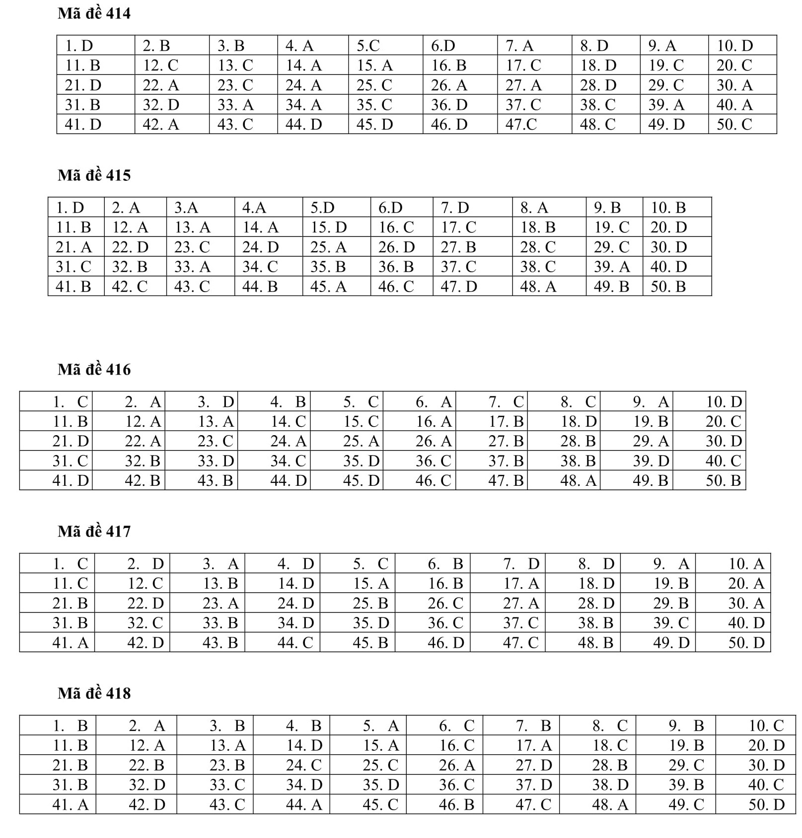 Trọn bộ đáp án 24 mã đề thi tiếng Anh tốt nghiệp THPT 2020 đợt 1 - Ảnh 4. Trọn bộ đáp án 24 mã đề thi tiếng Anh tốt nghiệp THPT 2020 đợt 1 - Ảnh 4.