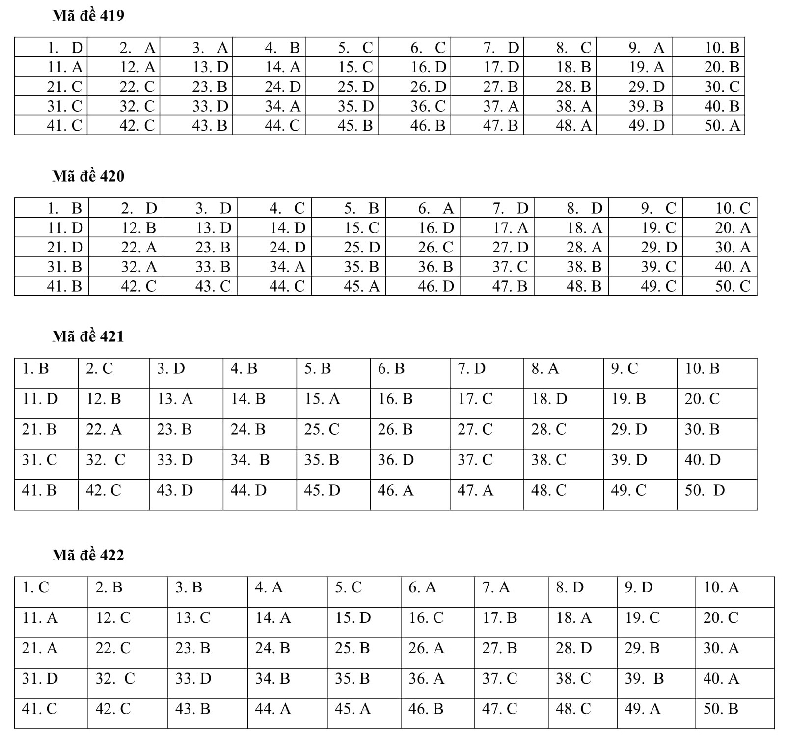 Trọn bộ đáp án 24 mã đề thi tiếng Anh tốt nghiệp THPT 2020 đợt 1 - Ảnh 5. Trọn bộ đáp án 24 mã đề thi tiếng Anh tốt nghiệp THPT 2020 đợt 1 - Ảnh 5.
