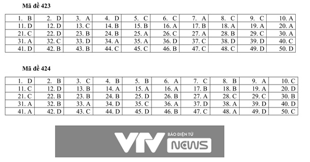 Trọn bộ đáp án 24 mã đề thi tiếng Anh tốt nghiệp THPT 2020 đợt 1 - Ảnh 6. Trọn bộ đáp án 24 mã đề thi tiếng Anh tốt nghiệp THPT 2020 đợt 1 - Ảnh 6.