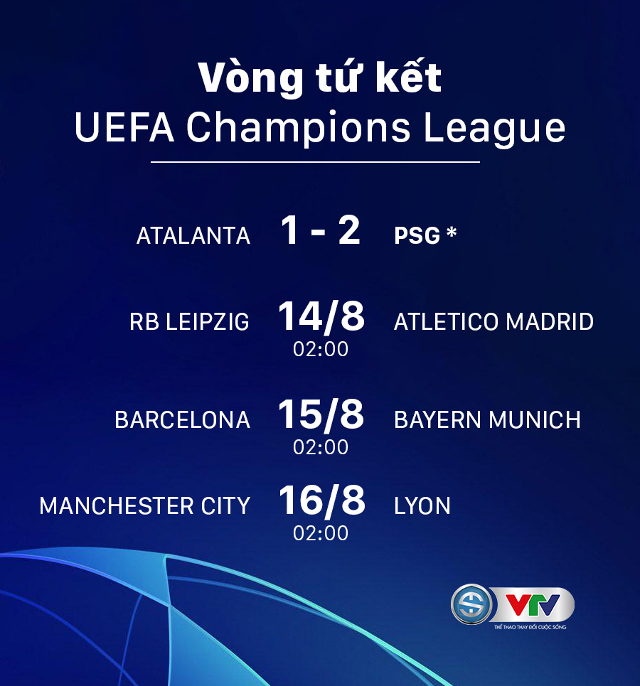 Kết quả Champions League hôm nay (13/8): PSG thắng nghẹt thở Atalanta để vào bán kết - Ảnh 1. Kết quả Champions League hôm nay (13/8): PSG thắng nghẹt thở Atalanta để vào bán kết - Ảnh 1.