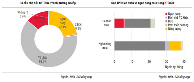 Tốc độ tăng trưởng nhanh bậc nhất châu Á nhưng quy mô thị trường trái phiếu DN Việt vẫn khiêm tốn - Ảnh 2.