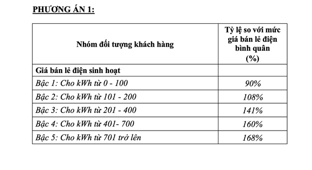 Bộ Công Thương bất ngờ đề xuất rút phương án điện một giá - Ảnh 3.