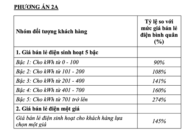 Bộ Công Thương bất ngờ đề xuất rút phương án điện một giá - Ảnh 4.