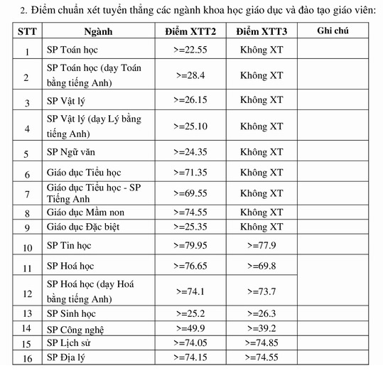 Đại học Sư phạm Hà Nội công bố điểm chuẩn xét tuyển thẳng năm 2020 - Ảnh 1.