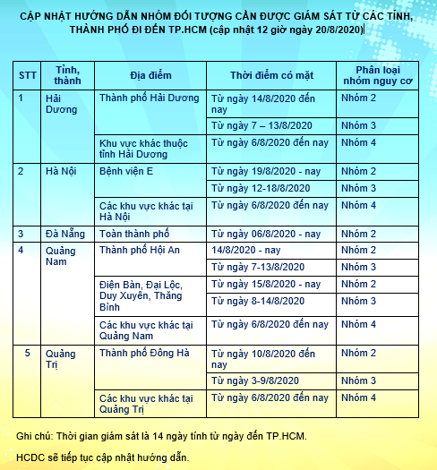 Những nhóm người nào từ vùng dịch đến TP.HCM phải giám sát, cách ly y tế? - Ảnh 1.