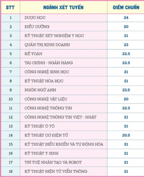 Điểm chuẩn xét tuyển theo học bạ của Đại học Phenikaa năm 2020 - Ảnh 1.