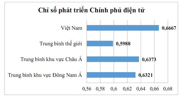 83% Bộ, ngành, địa phương đã có nền tảng tích hợp, chia sẻ dữ liệu - Ảnh 1.