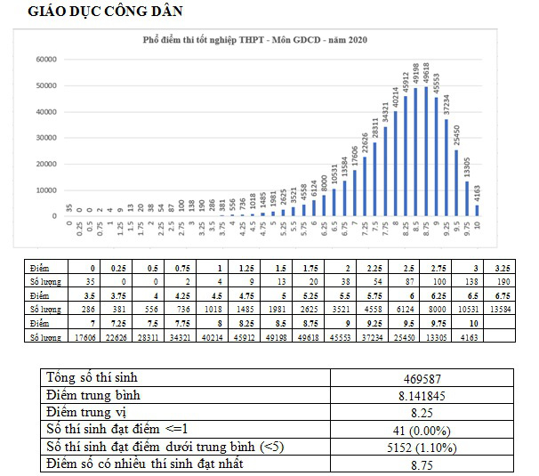 “Mưa” điểm 10 ở các bài thi tổ hợp Khoa học xã hội ở kỳ thi tốt nghiệp THPT 2020 - Ảnh 4.