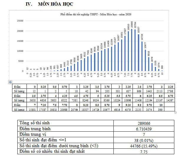 Hơn 44.000 thí sinh dưới điểm trung bình môn Hóa học ở kỳ thi tốt nghiệp THPT 2020 - Ảnh 2.