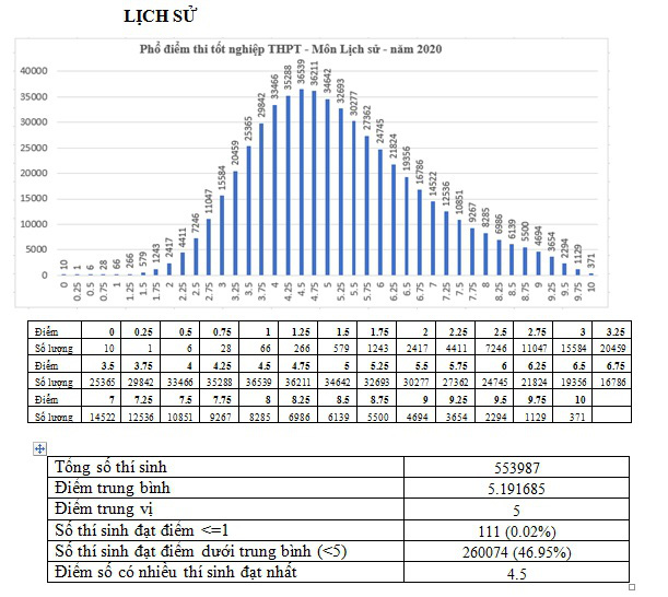 “Mưa” điểm 10 ở các bài thi tổ hợp Khoa học xã hội ở kỳ thi tốt nghiệp THPT 2020 - Ảnh 2.