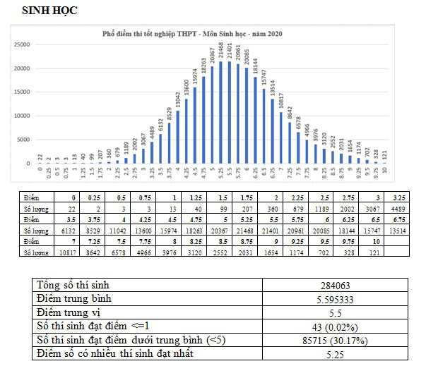 Điểm trung bình môn Sinh học chỉ 5,59 nhưng có 121 thí sinh đạt 10 - Ảnh 2.