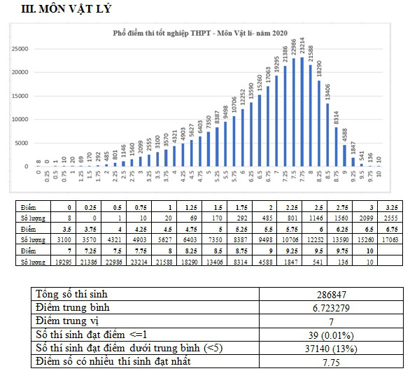 Điểm trung bình môn Vật lí là 6,72, số thí sinh đạt 7,75 nhiều nhất - Ảnh 2.