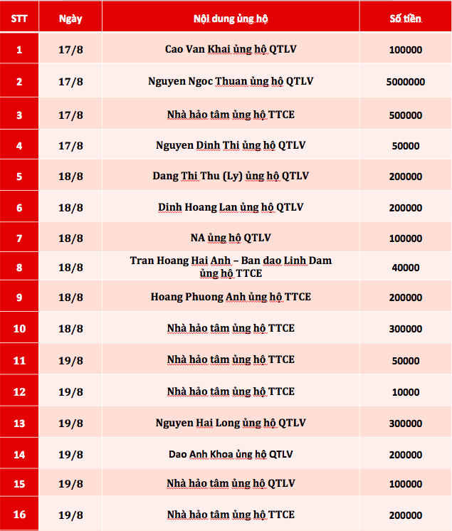 Quỹ Tấm lòng Việt: Danh sách ủng hộ tuần 3 tháng 8/2020 - Ảnh 1.