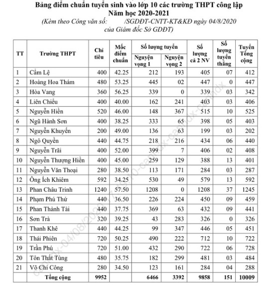 57,5 điểm mới vào được trường THPT công lập top 1 ở Đà Nẵng - Ảnh 1.