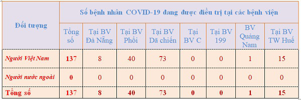 Đà Nẵng xác định hơn 8.400 đối tượng F1 - Ảnh 2.