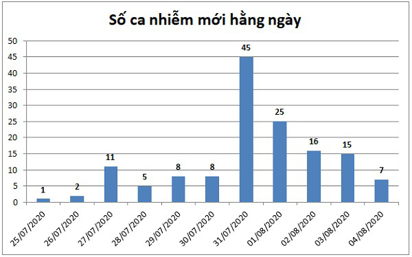 Đà Nẵng xác định hơn 8.400 đối tượng F1 - Ảnh 1.