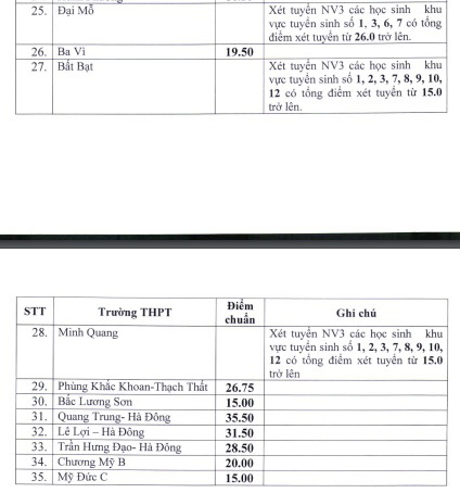 Hà Nội công bố điểm chuẩn bổ sung trường THPT công lập và chuyên năm 2020 - Ảnh 2.