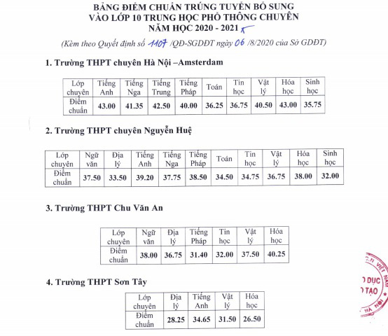 Hà Nội công bố điểm chuẩn bổ sung trường THPT công lập và chuyên năm 2020 - Ảnh 3.