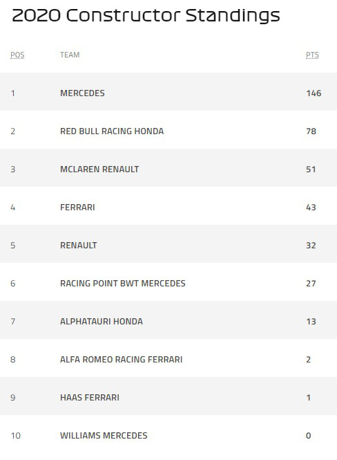 Đua xe F1: Đội đua Racing Point phạt nặng sau khi Renault khiếu nại thành công - Ảnh 4. Đua xe F1: Đội đua Racing Point phạt nặng sau khi Renault khiếu nại thành công - Ảnh 4.