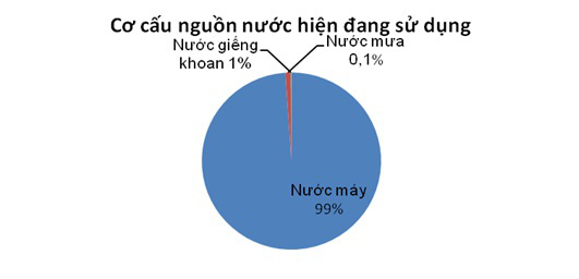 Bảo vệ nguồn nước sạch: Hãy sử dụng nước có trách nhiệm - Ảnh 1.