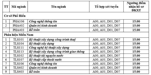 Năm 2020, Đại học Thủy lợi lấy điểm sàn thấp nhất 15 - Ảnh 2.