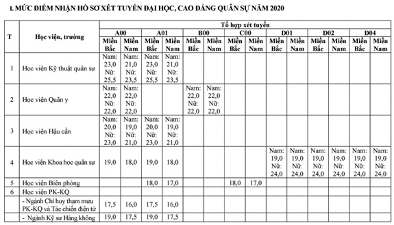 18 trường quân đội công bố điểm sàn xét tuyển năm 2020 - Ảnh 1.