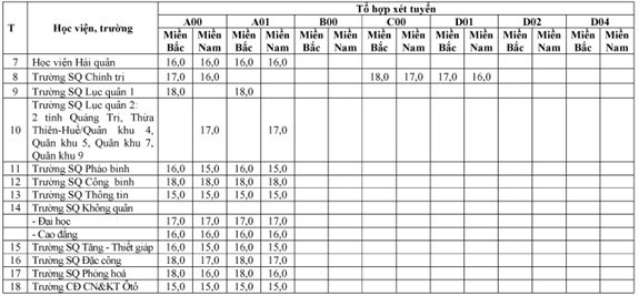 18 trường quân đội công bố điểm sàn xét tuyển năm 2020 - Ảnh 2.