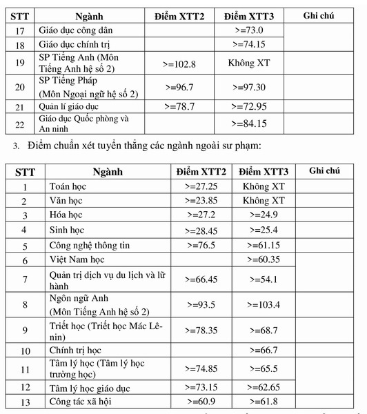 Điểm sàn Đại học Sư phạm Hà Nội năm 2020 lấy cao nhất 20 - Ảnh 3.