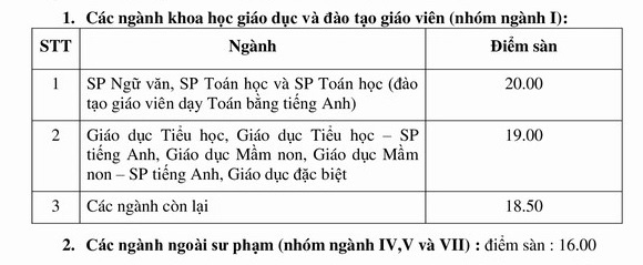 Điểm sàn Đại học Sư phạm Hà Nội năm 2020 lấy cao nhất 20 - Ảnh 1.