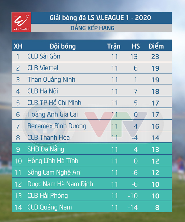 Lịch thi đấu và trực tiếp V.League 2020 vòng 12: Sông Lam Nghệ An - Hoàng Anh Gia Lai (17h00 ngày 26/9 trên VTV6, VTV5) - Ảnh 2.