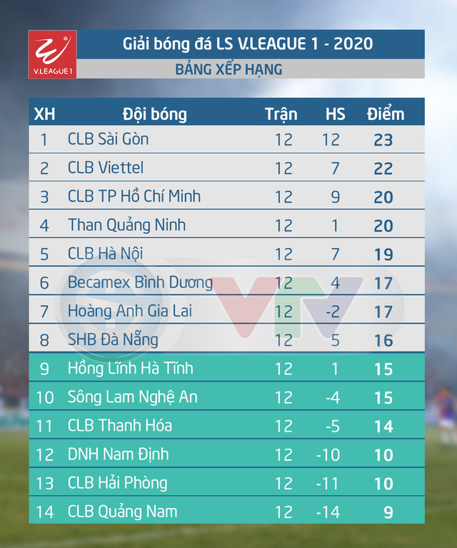 Lịch thi đấu và trực tiếp vòng 13 V.League 2020: Tâm điểm Hoàng Anh Gia Lai - CLB TP Hồ Chí Minh (VTV6, VTV5 Tây Nguyên) - Ảnh 1.