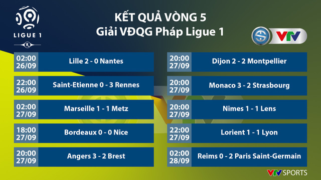 CẬP NHẬT Kết quả, BXH, Lịch thi đấu các giải bóng đá VĐQG châu Âu: Ngoại hạng Anh, Bundesliga, Serie A, La Liga, Ligue I - Ảnh 9.