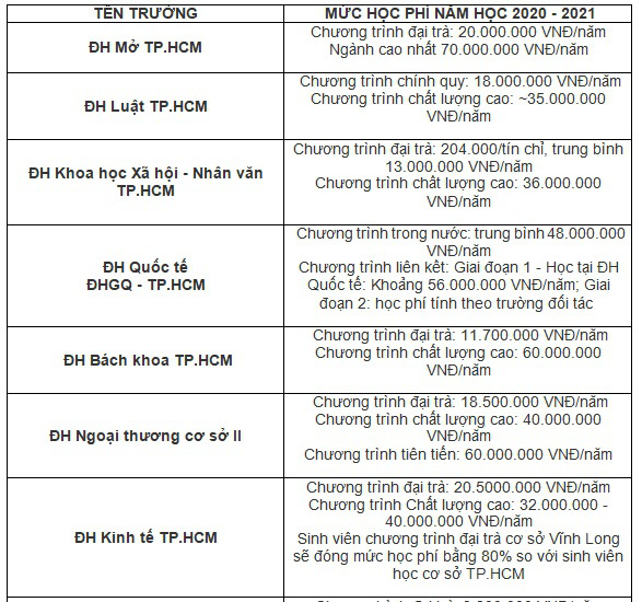 Các trường đại học hot ở TP.HCM công bố mức học phí - Ảnh 1.