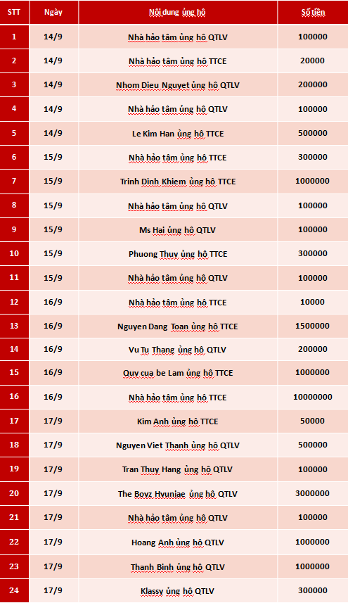 Quỹ Tấm lòng Việt: Danh sách ủng hộ tuần 3 và 4 tháng 9/2020 - Ảnh 1.