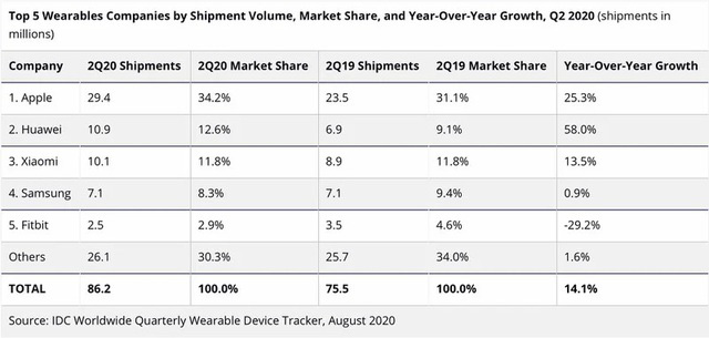 Apple Watch – Đồng hồ thông minh không có đối thủ - Ảnh 1.