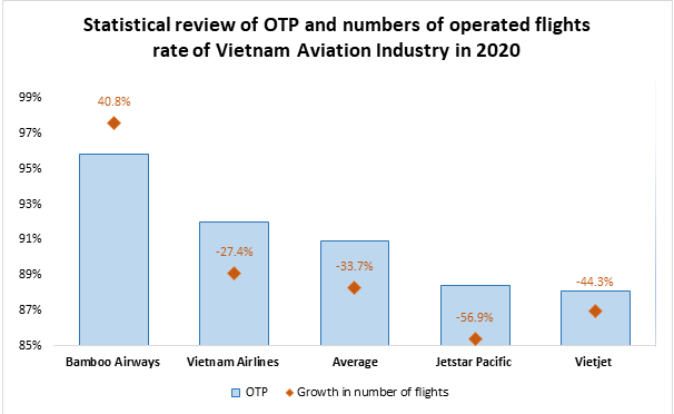 Bamboo Airways has preserved the title of the airline with highest OTP rate as well as the only one with positive recovery rate (Civil Aviation Authority of Vietnam)