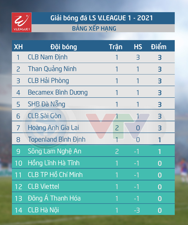 Vòng 2 LS V.League 1-2021: CLB Hải Phòng - CLB Nam Định (18h00 ngày 23/01) - Ảnh 5.