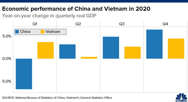 CNBC: Việt Nam là nền kinh tế hoạt động tốt nhất châu Á - Ảnh 4.