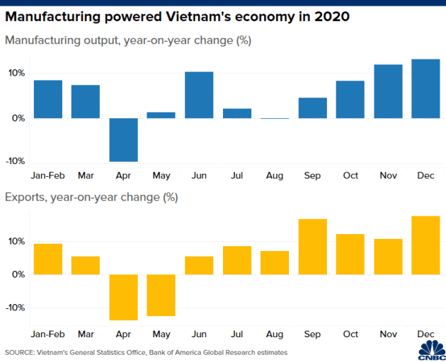 CNBC: Việt Nam là nền kinh tế hoạt động tốt nhất châu Á - Ảnh 5.