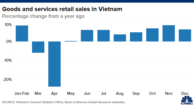 CNBC: Việt Nam là nền kinh tế hoạt động tốt nhất châu Á - Ảnh 7.