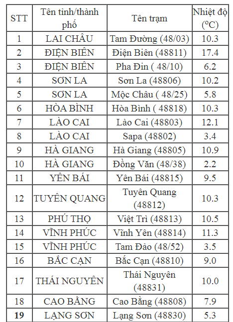 Miền Bắc chìm trong giá rét, miền Nam lạnh nhất từ đầu mùa - Ảnh 1.