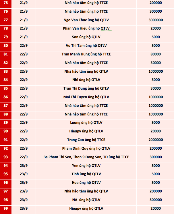 Quỹ Tấm lòng Việt: Danh sách ủng hộ từ ngày 16 - 30/9/2021 - Ảnh 4.