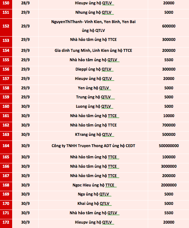 Quỹ Tấm lòng Việt: Danh sách ủng hộ từ ngày 16 - 30/9/2021 - Ảnh 7.