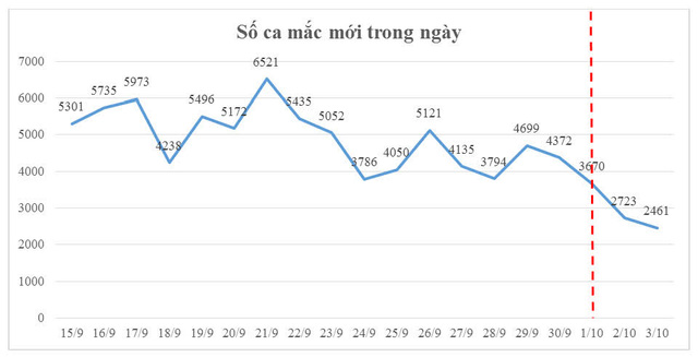 Số ca mắc, nhập viện, tử vong do COVID-19 tại TP Hồ Chí Minh có xu hướng giảm - Ảnh 1.