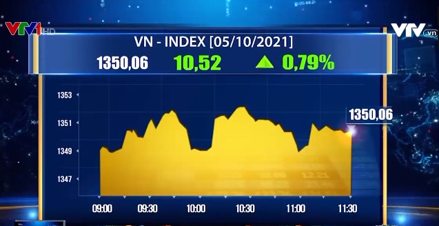 Nhóm ngân hàng, chứng khoán trở lại, VN-Index tăng hơn 10 điểm - Ảnh 1.